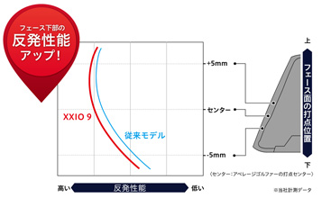 フェース全体の反発性能向上