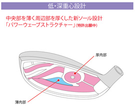 パワーウェーブストラクチャー構造