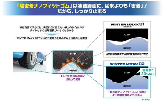 「超密着ナノフィットゴム」は凍結路面に、従来よりも「密着」！だから、しっかり止まる