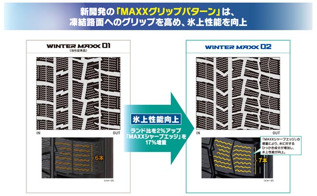 新開発の「MAXXグリップパターン」は、凍結路面へのグリップを高め、氷上性能を向上