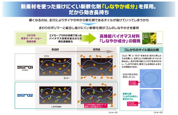 新素材を使った抜けにくい新軟化剤「しなやか成分」を採用。だから効き長持ち