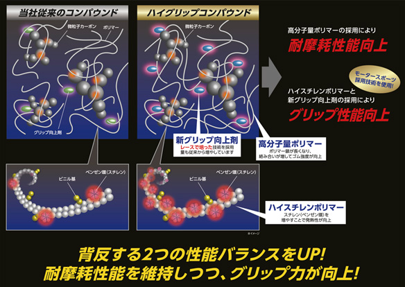 ハイグリップコンパウンド