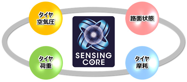 タイヤセンシング技術「SENSING CORE」