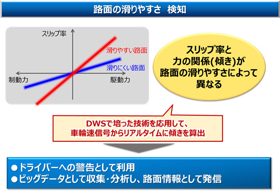 路面の滑りやすさの検知