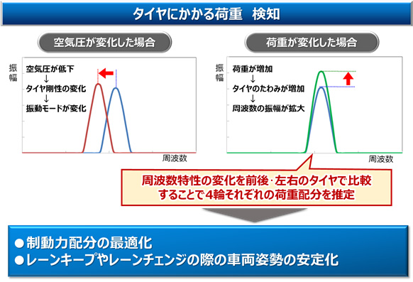 タイヤにかかる荷重の検知