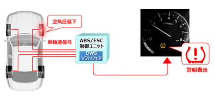 タイヤ空気圧低下警報装置(DWS)の作動イメージ
