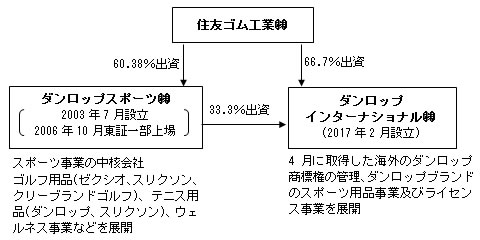 合併前のSRI・DSP・DICL資本関係図