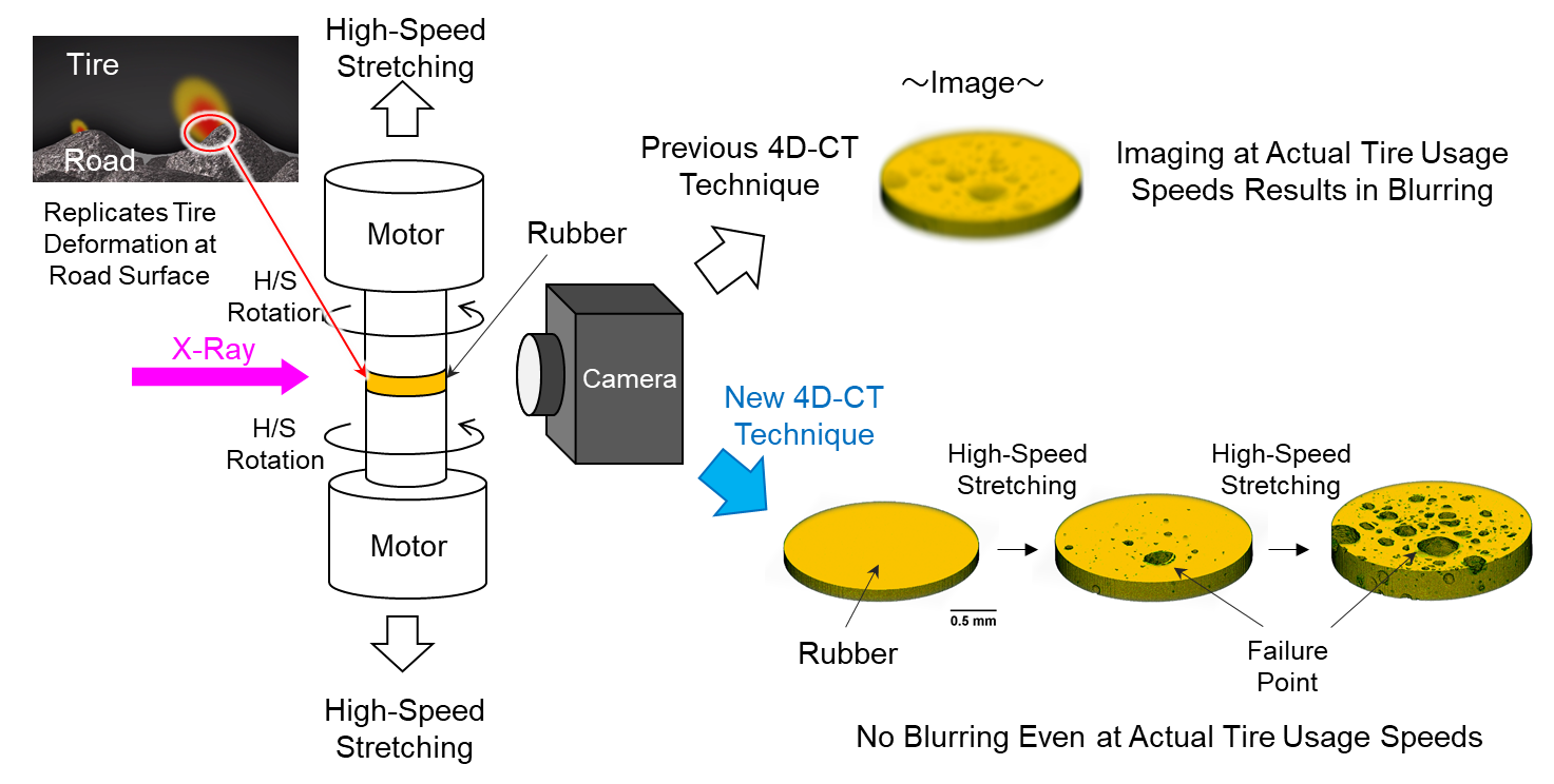 Schematic of High-Speed 4D-CT Imaging System & Resulting 3D Image of Rubber Failure in Progress