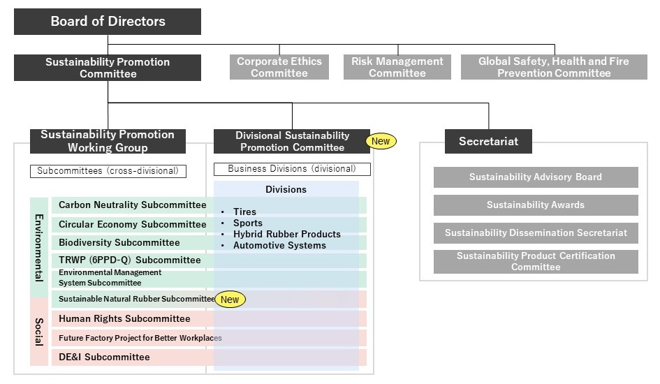 Sustainability Management Structure