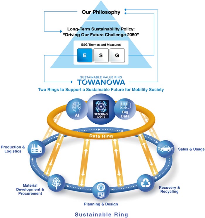 Data Ring and Sustainable Ring