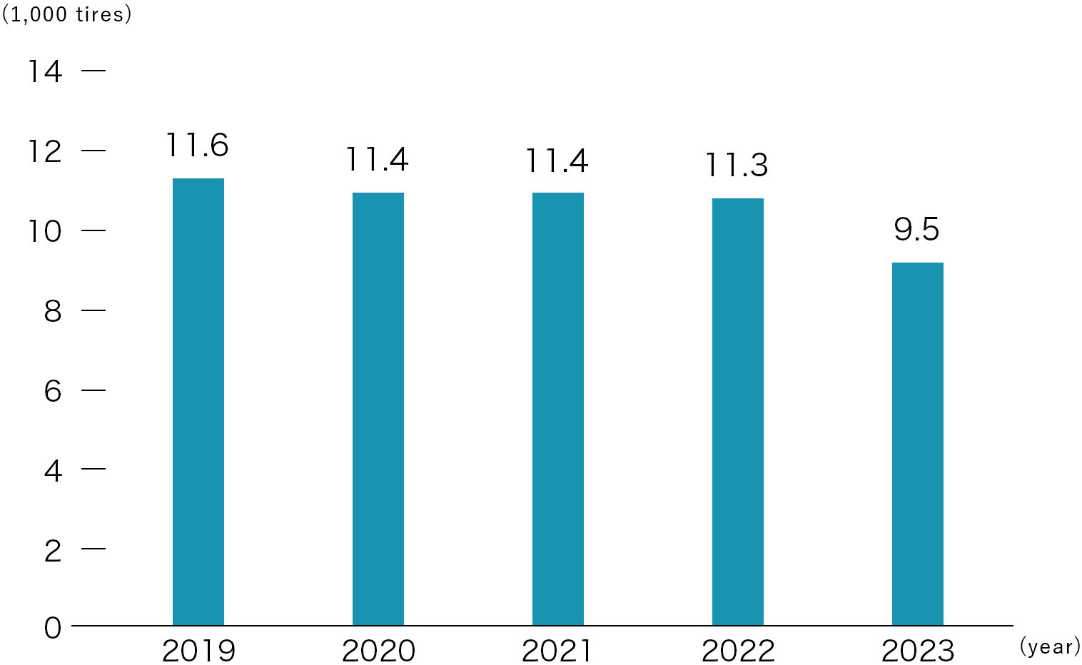 Number of Retread Tires Produced by the Sumitomo Rubber Group