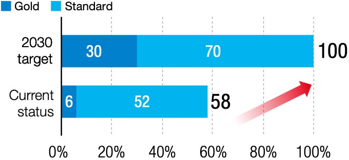 Ratio of Certified Tires (based on units of tires)