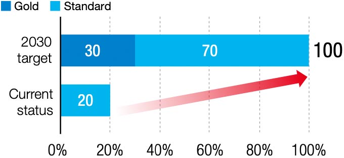 Ratio of Certified Industrial Products Business Offerings (based on the number of sites)