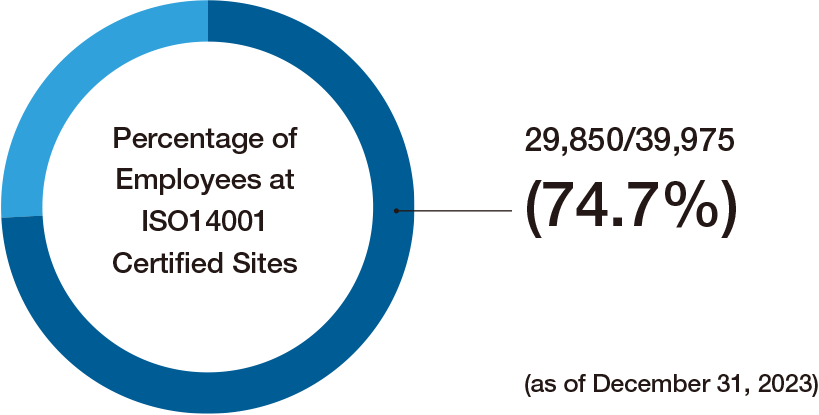 Percentage of Employees at ISO14001 Certified Sites in All Employees