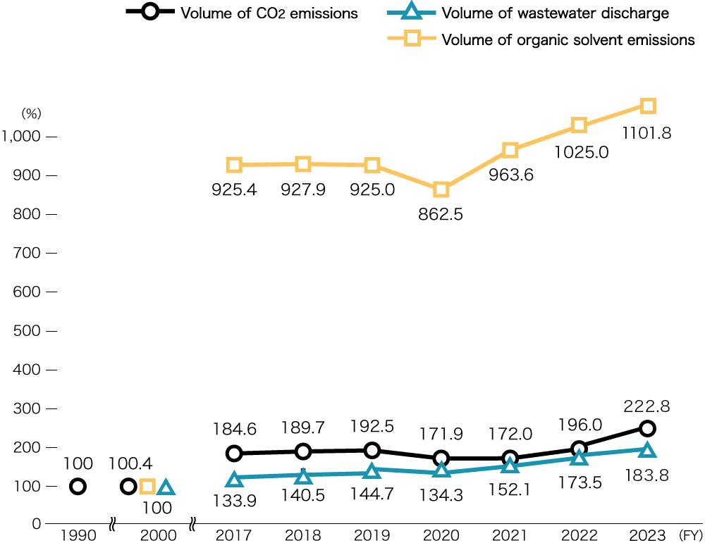 Environmental Efficiency in Fiscal 2023