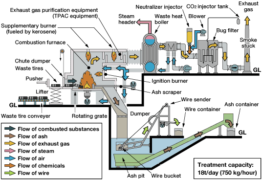 Boiler Systems Fueled by Waste Tires (Nagoya Factory)