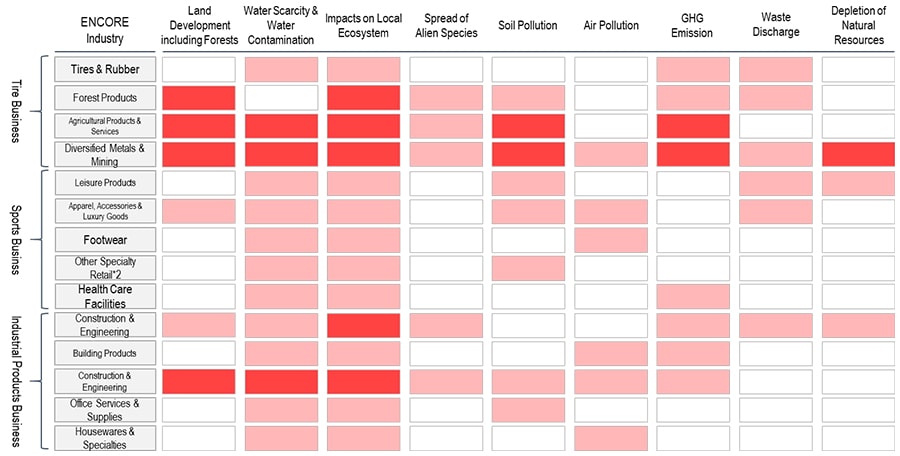 Impact heatmap