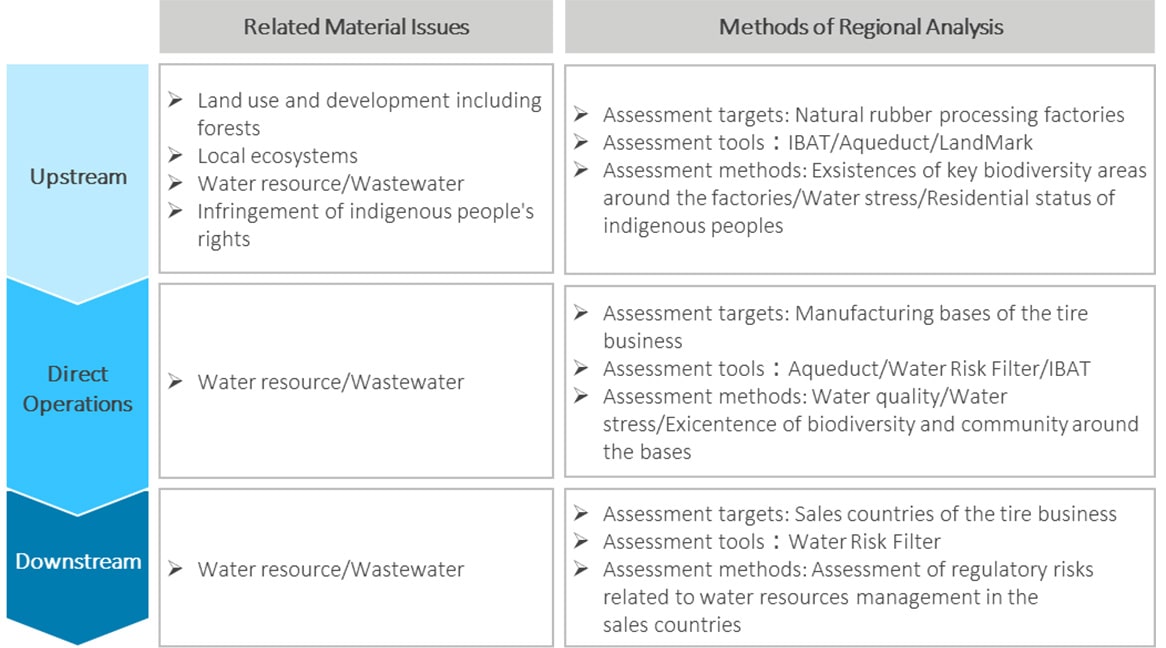 Locational Assessment of the Value Chain