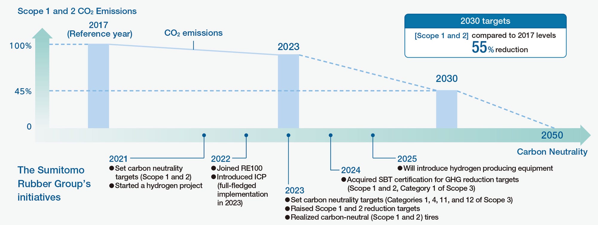 Carbon Neutrality Targets and Results for Scope 1 and 2