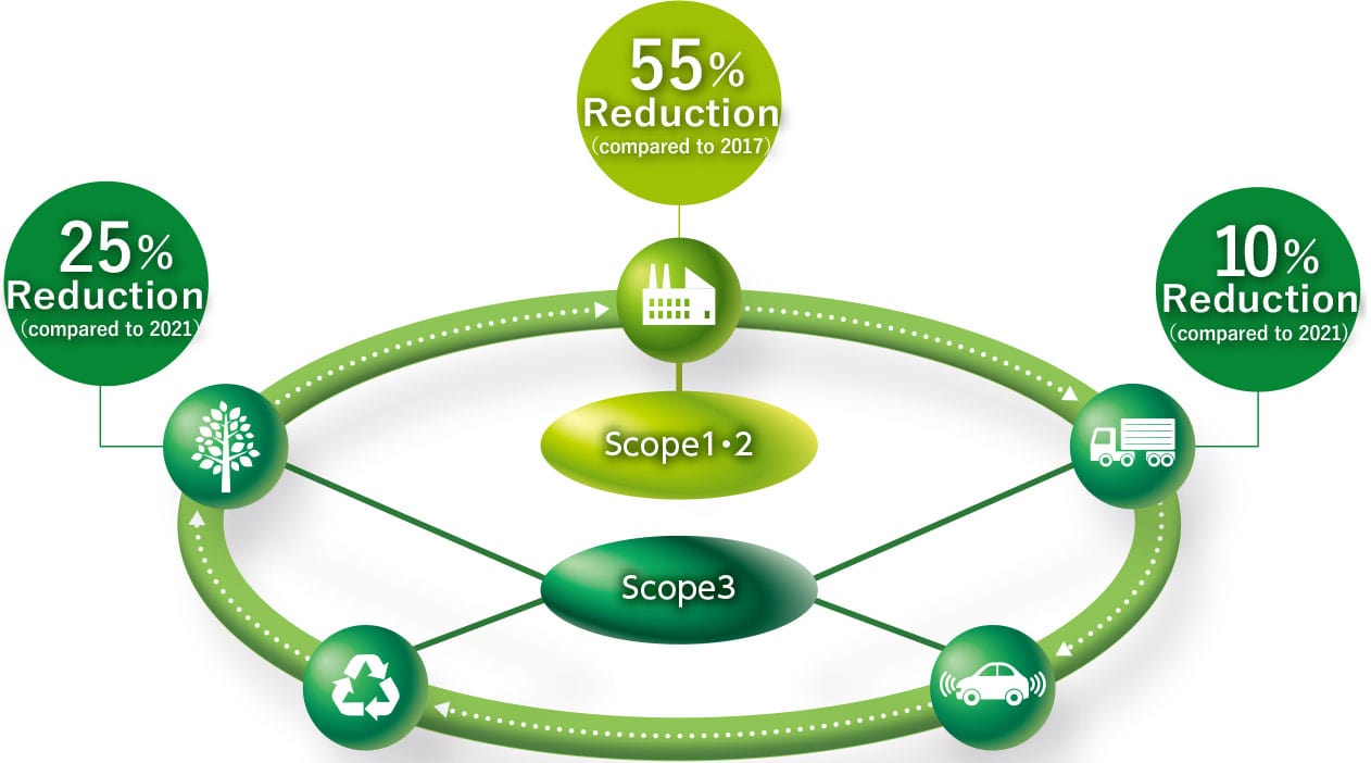 Scope 3 Initiatives