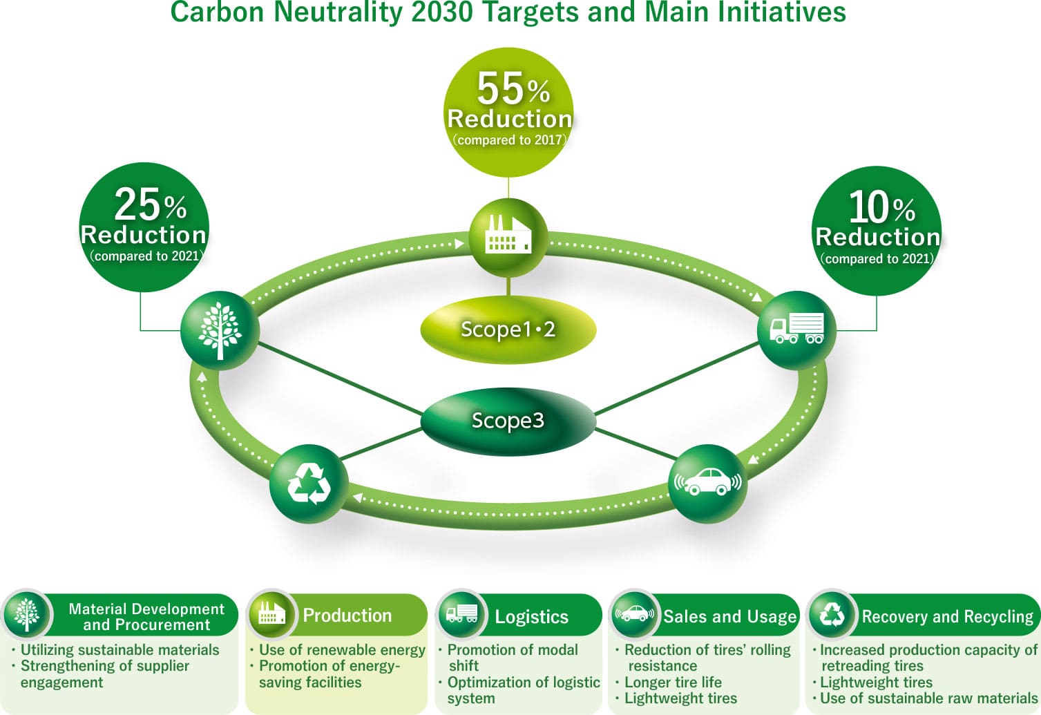 Carbon Neutral