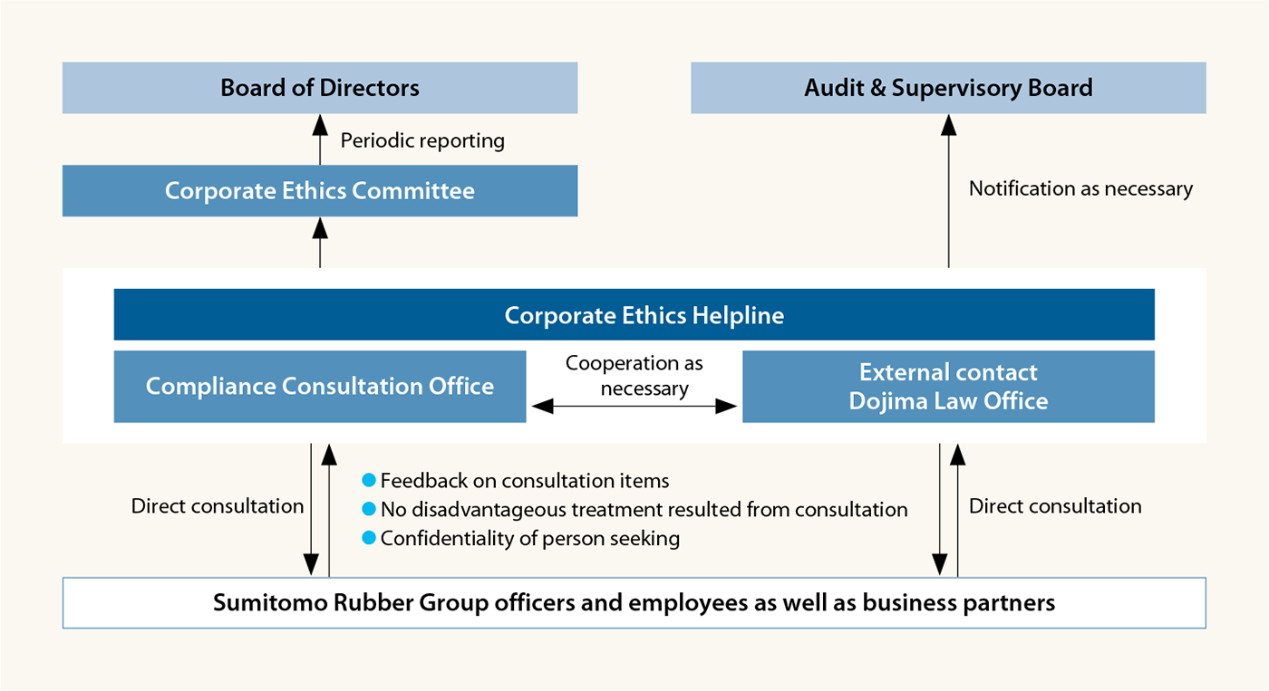 Structure of Compliance Initiatives