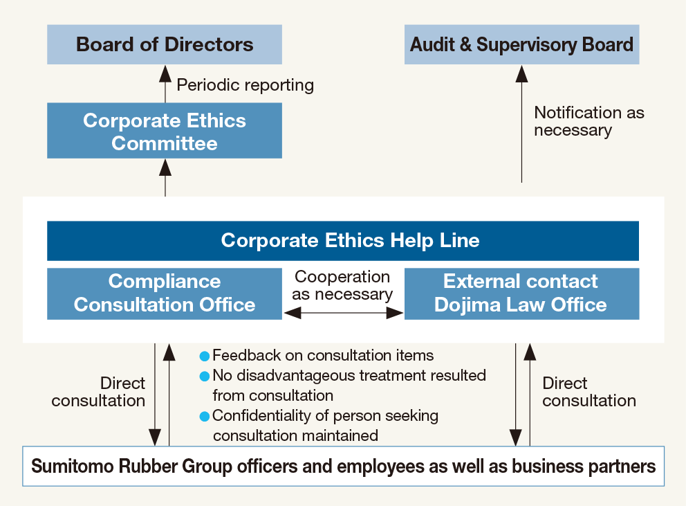 Structure of Compliance Initiatives