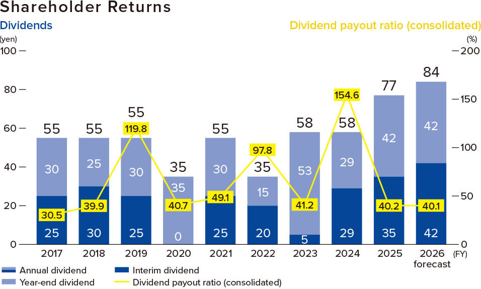 Shareholder Returns