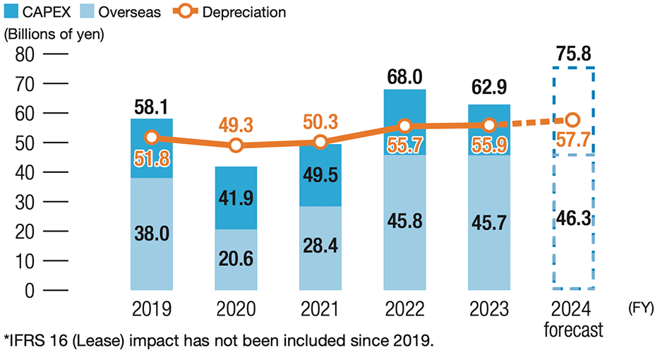 CAPEX and Depreciation