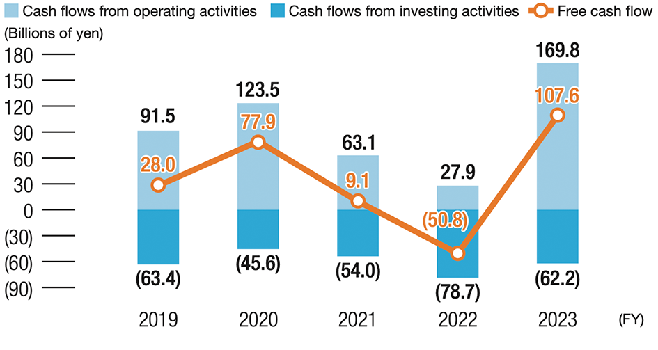 Cash Flows