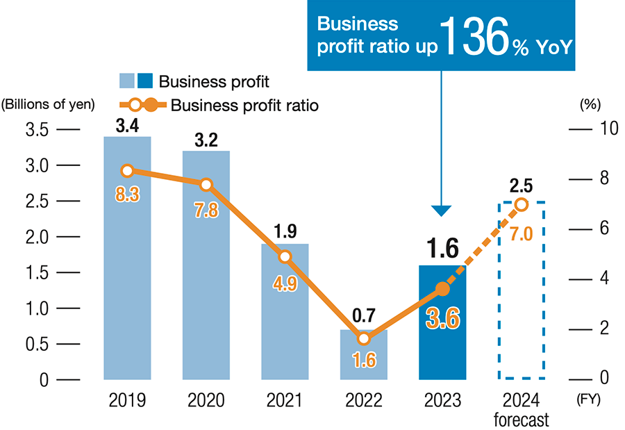 Business profit* (ratio)