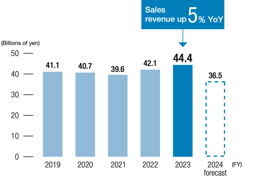 Sales revenue