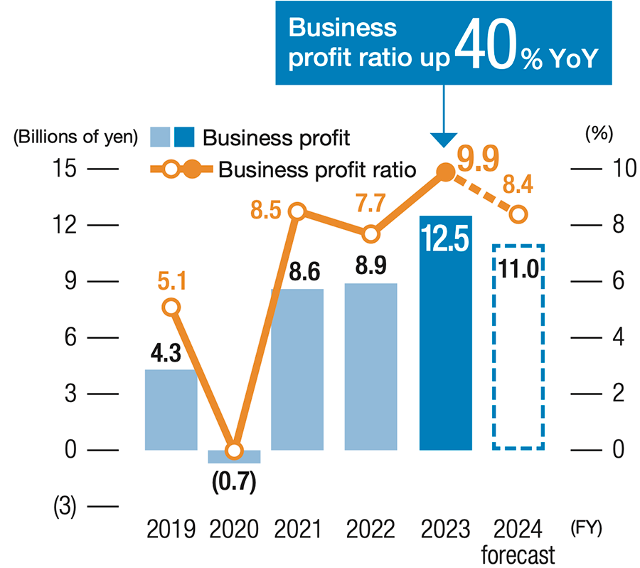 Business profit* (ratio)