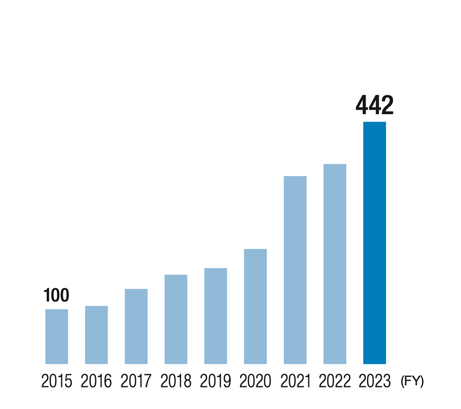 North American golf business: Sales revenue trend*