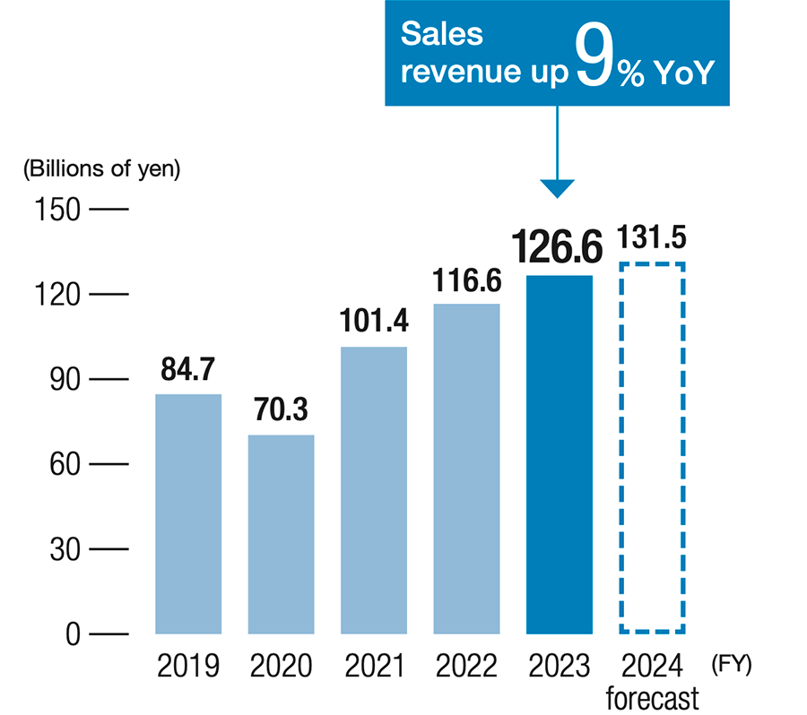 Sales revenue