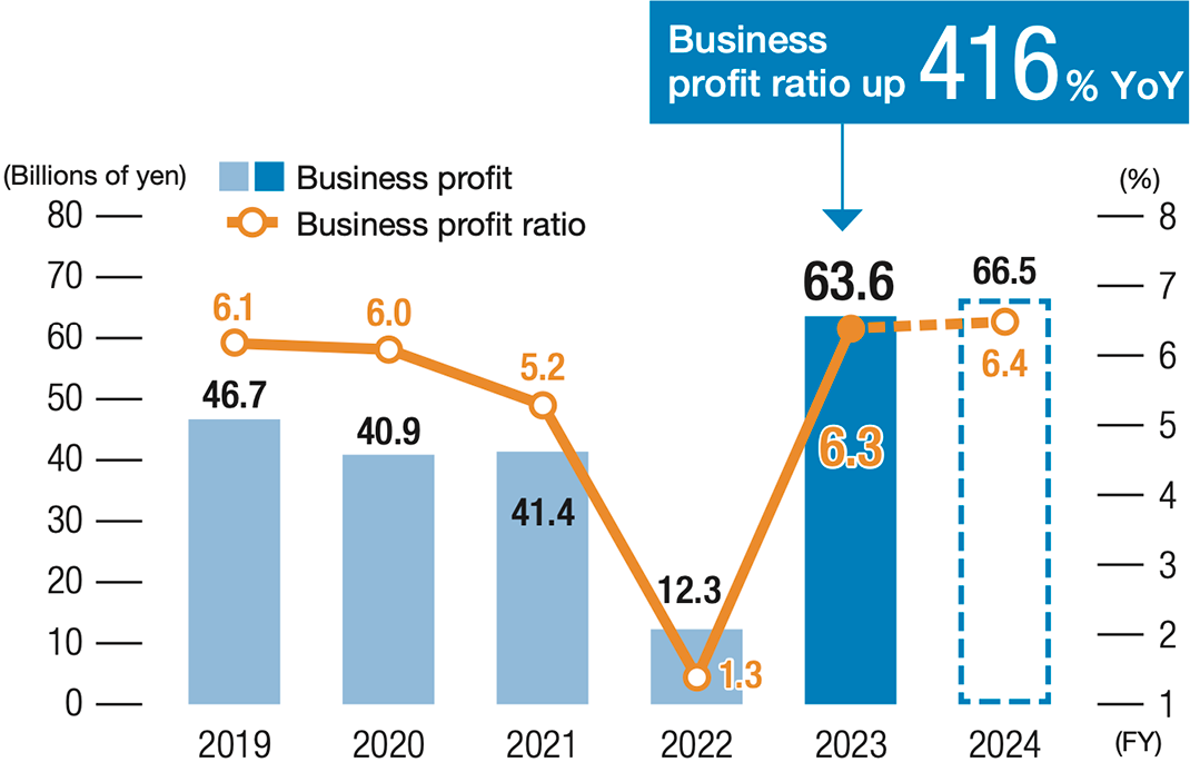 Business profit* (ratio)