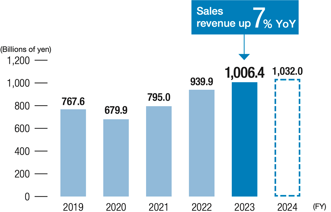 Sales revenue