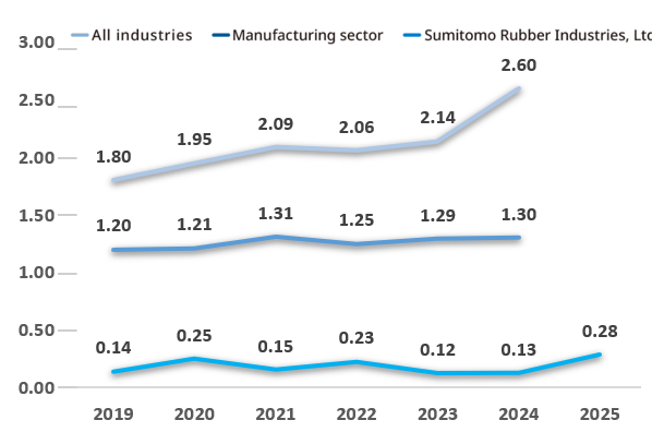 Status of Occupational Accidents (Frequency Rate of Accidents Involving Lost Workdays*)