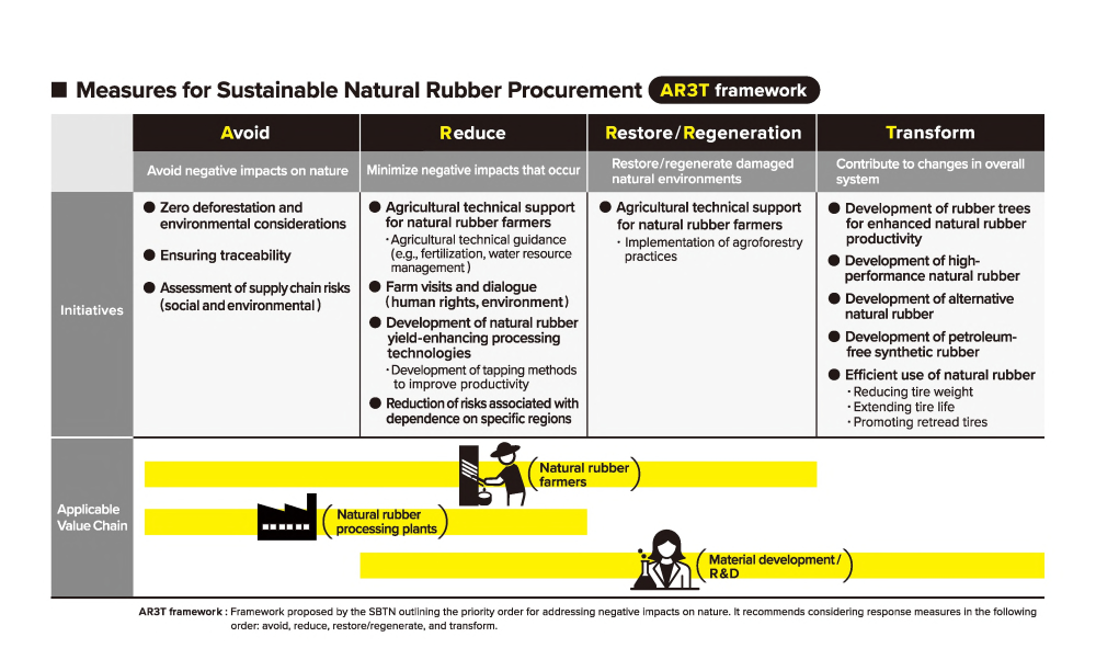 Measures for Sustainable Natural Rubber Procurement (AR3T framework)