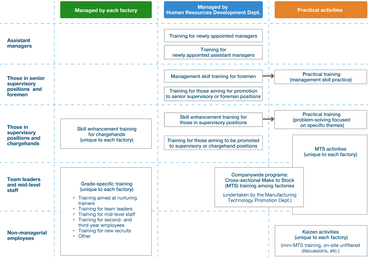 Training System for Technical Employees