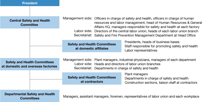 Organizational Chart of the Sumitomo Rubber Group’s Safety and Health Activities