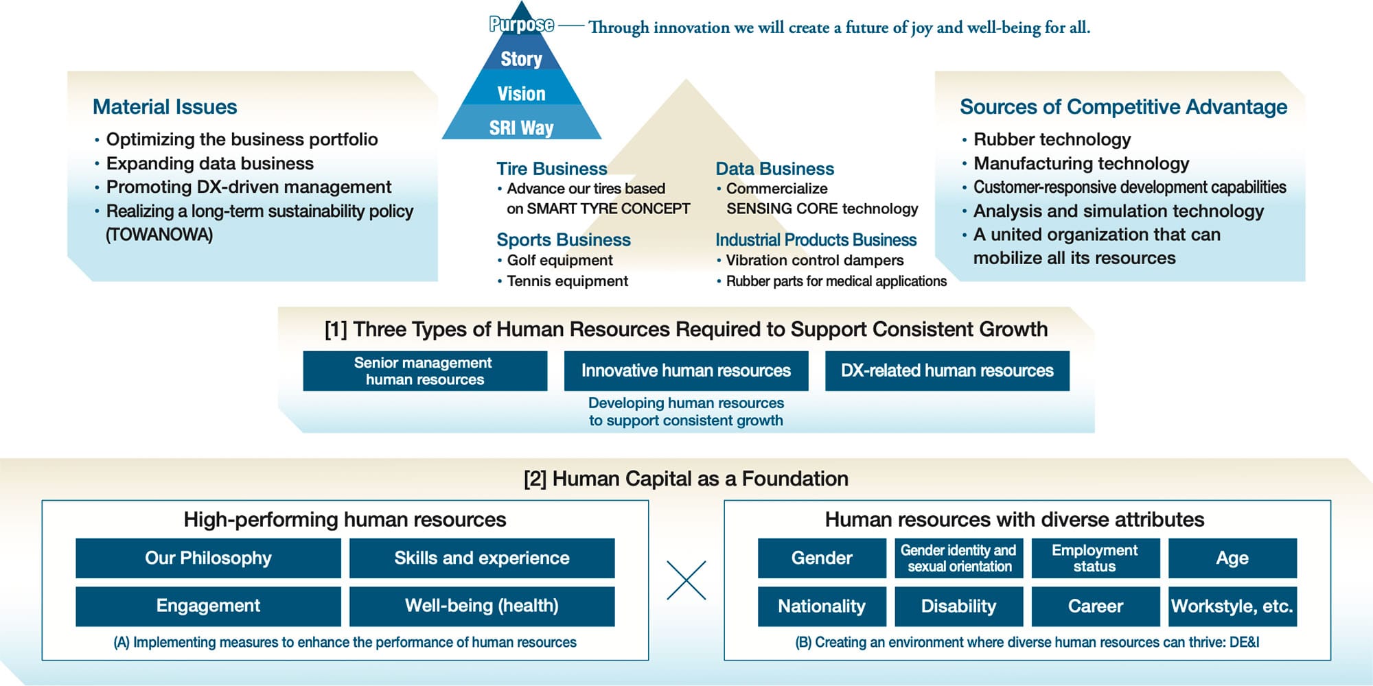 Sumitomo Rubber Group’s Human Capital Management Vision