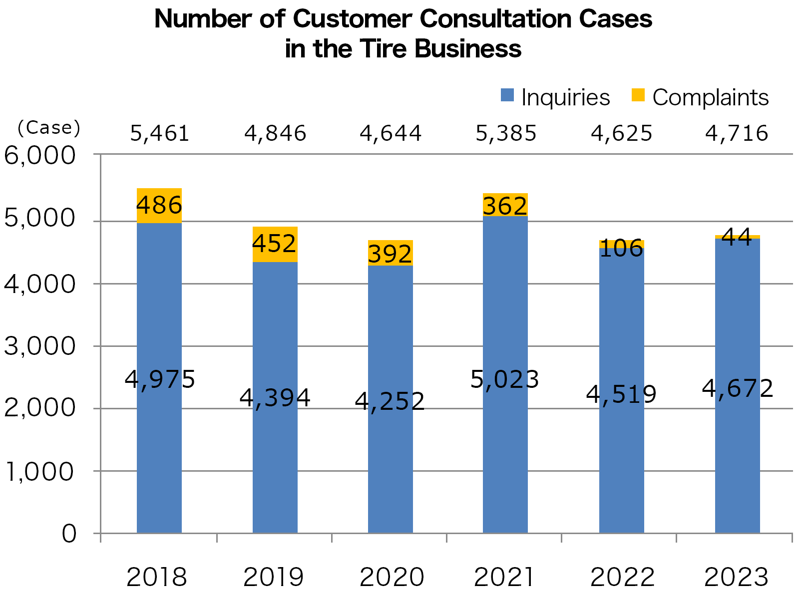 Number of Customer Consultation Cases in the Tire Business