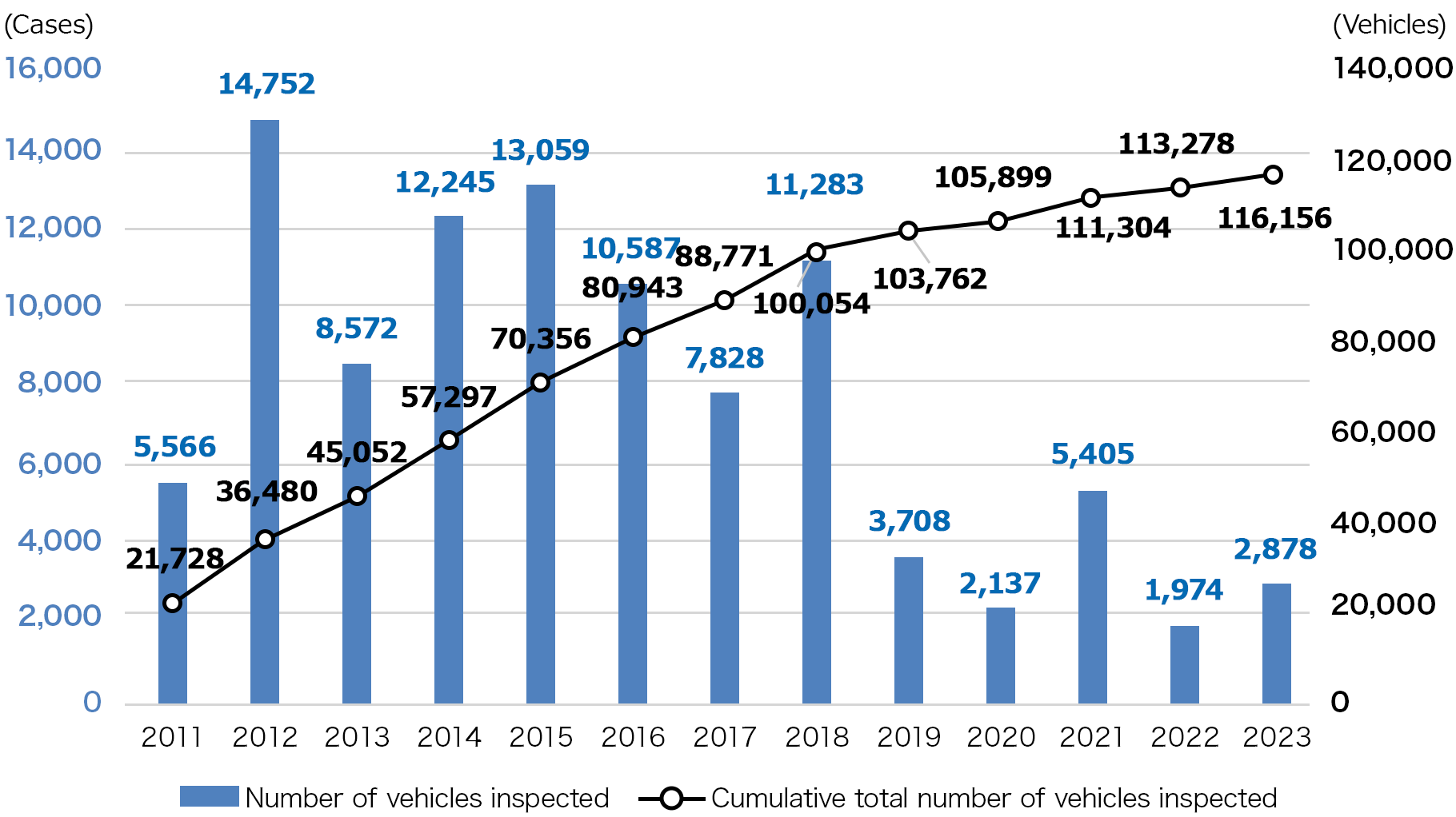 Implementation Status of Inspections under the Dunlop Tire Safety Project