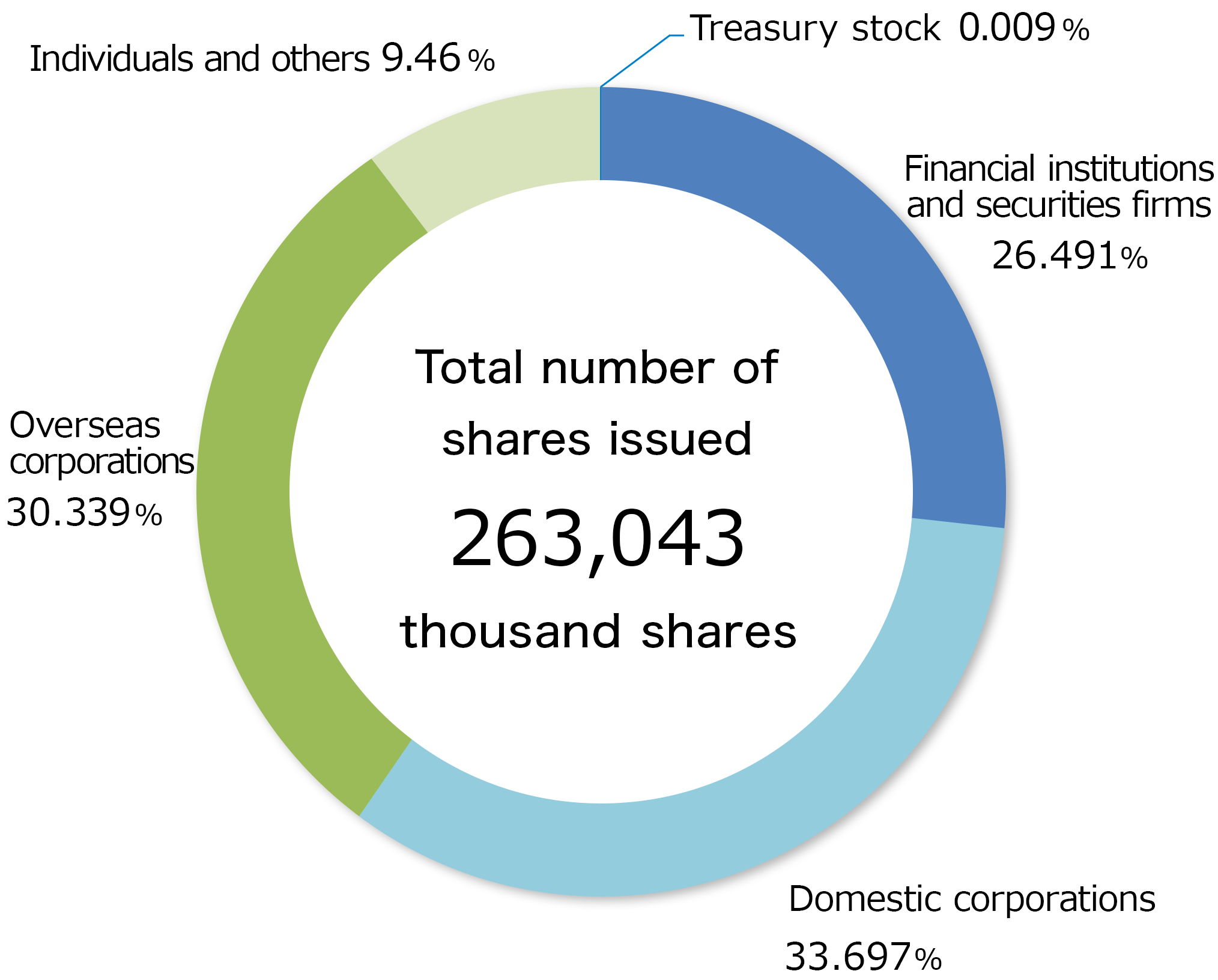 Composition of Shareholders by Type