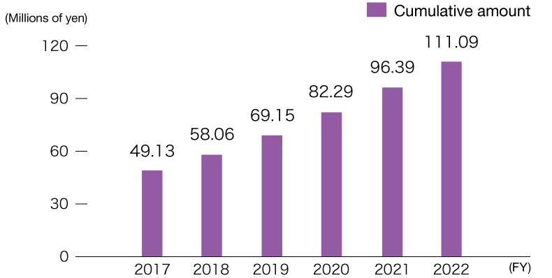 Cumulative Total Amount of Subsidies Provided by the Sumitomo Rubber Industries CSR Fund (Sumitomo Rubber Industries, Ltd., non-consolidated)