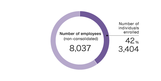 Ratio of Enrollment in the CSR Fund (December 2022)