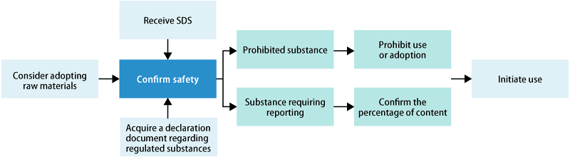 Handling of Chemical Substance