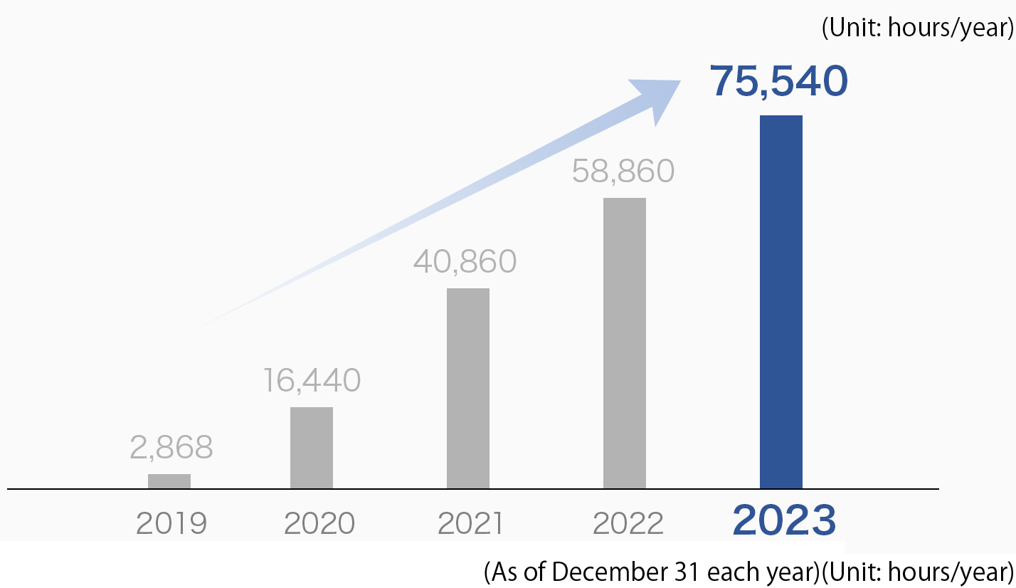 Reduction in the Number of Working Hours via RPA