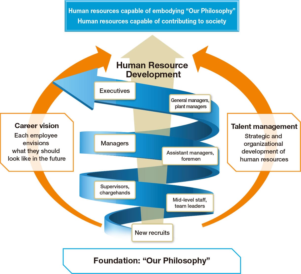 Human Resource Development Vision